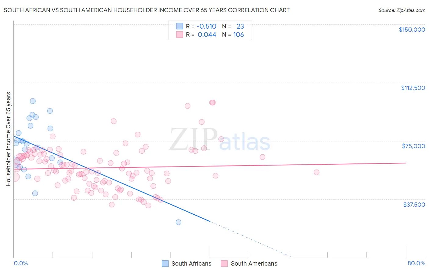 South African vs South American Householder Income Over 65 years