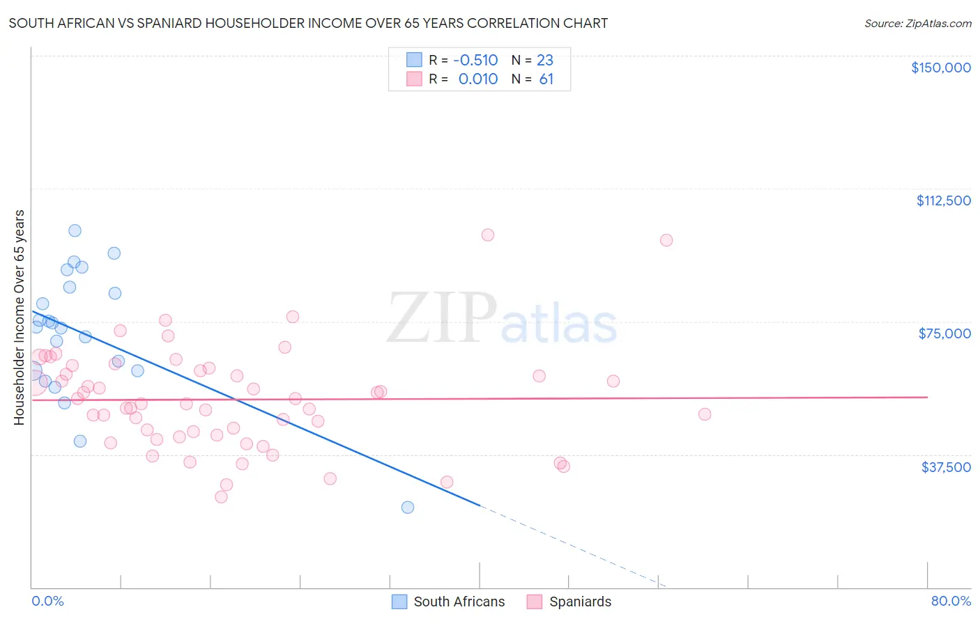 South African vs Spaniard Householder Income Over 65 years