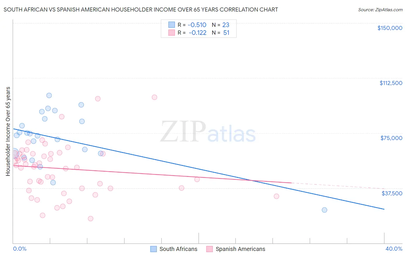 South African vs Spanish American Householder Income Over 65 years