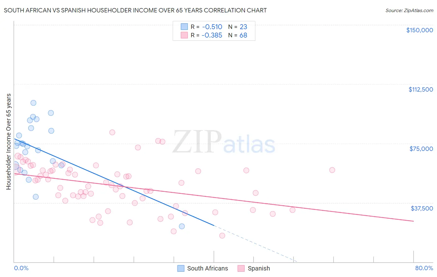South African vs Spanish Householder Income Over 65 years