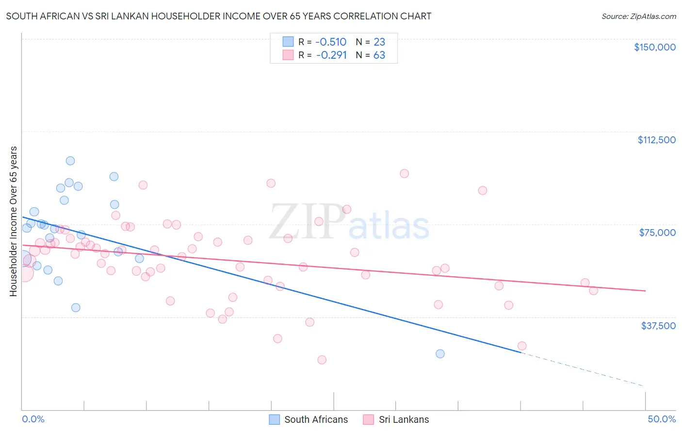 South African vs Sri Lankan Householder Income Over 65 years