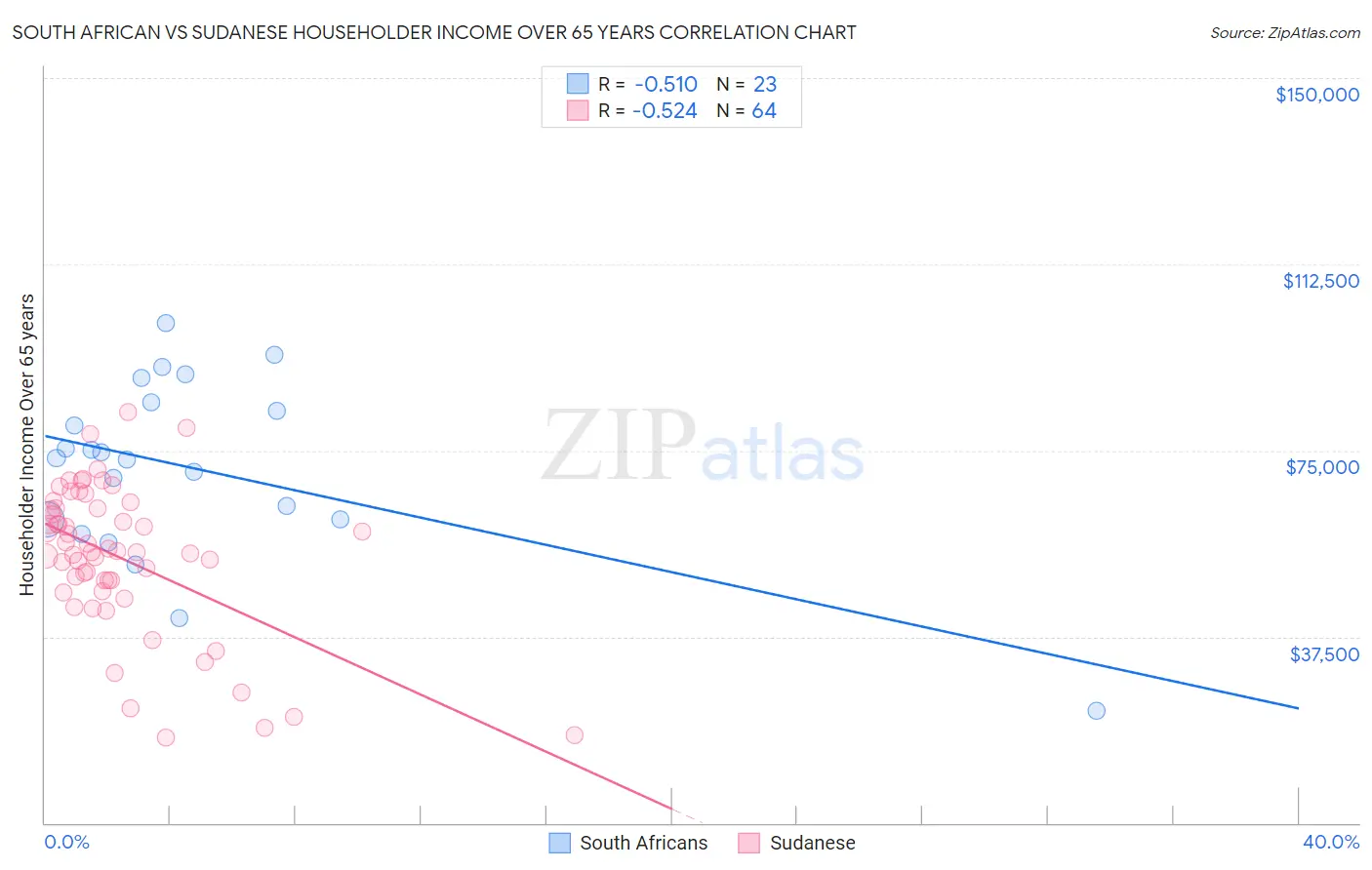 South African vs Sudanese Householder Income Over 65 years