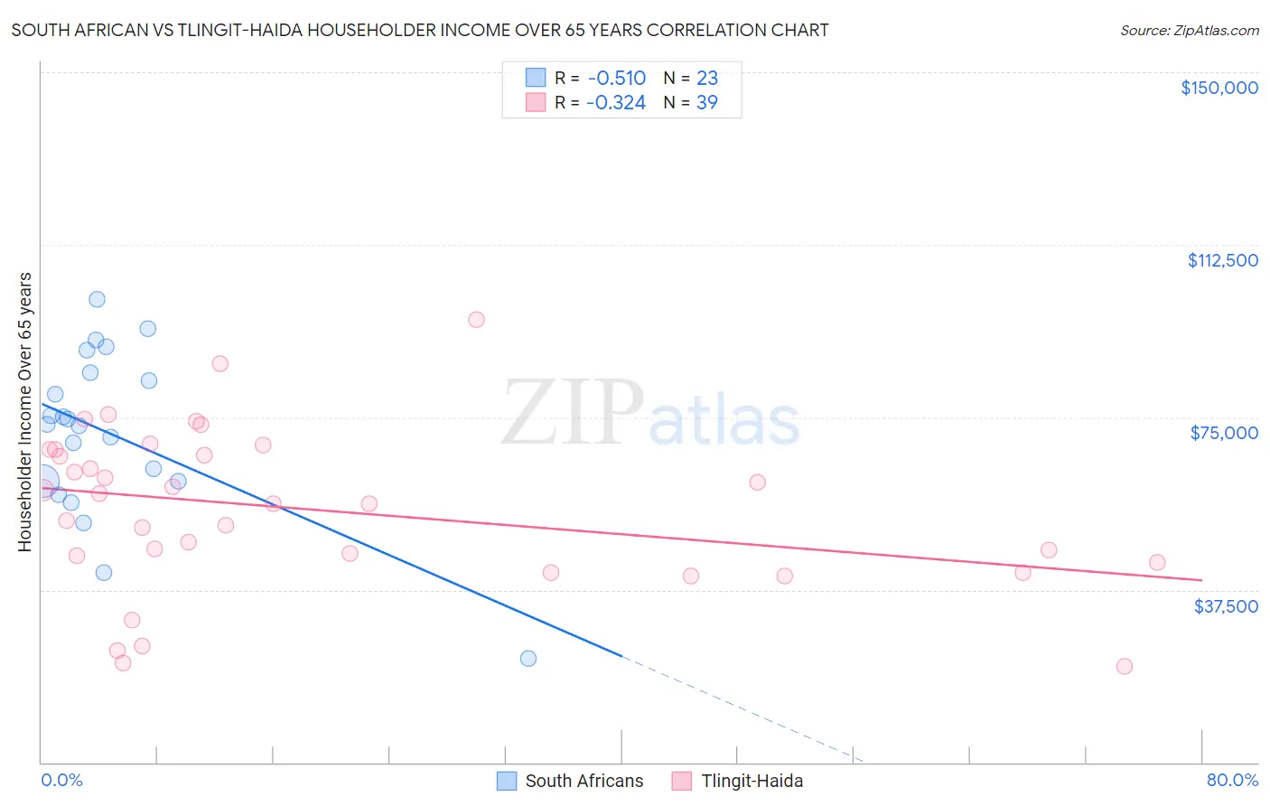 South African vs Tlingit-Haida Householder Income Over 65 years