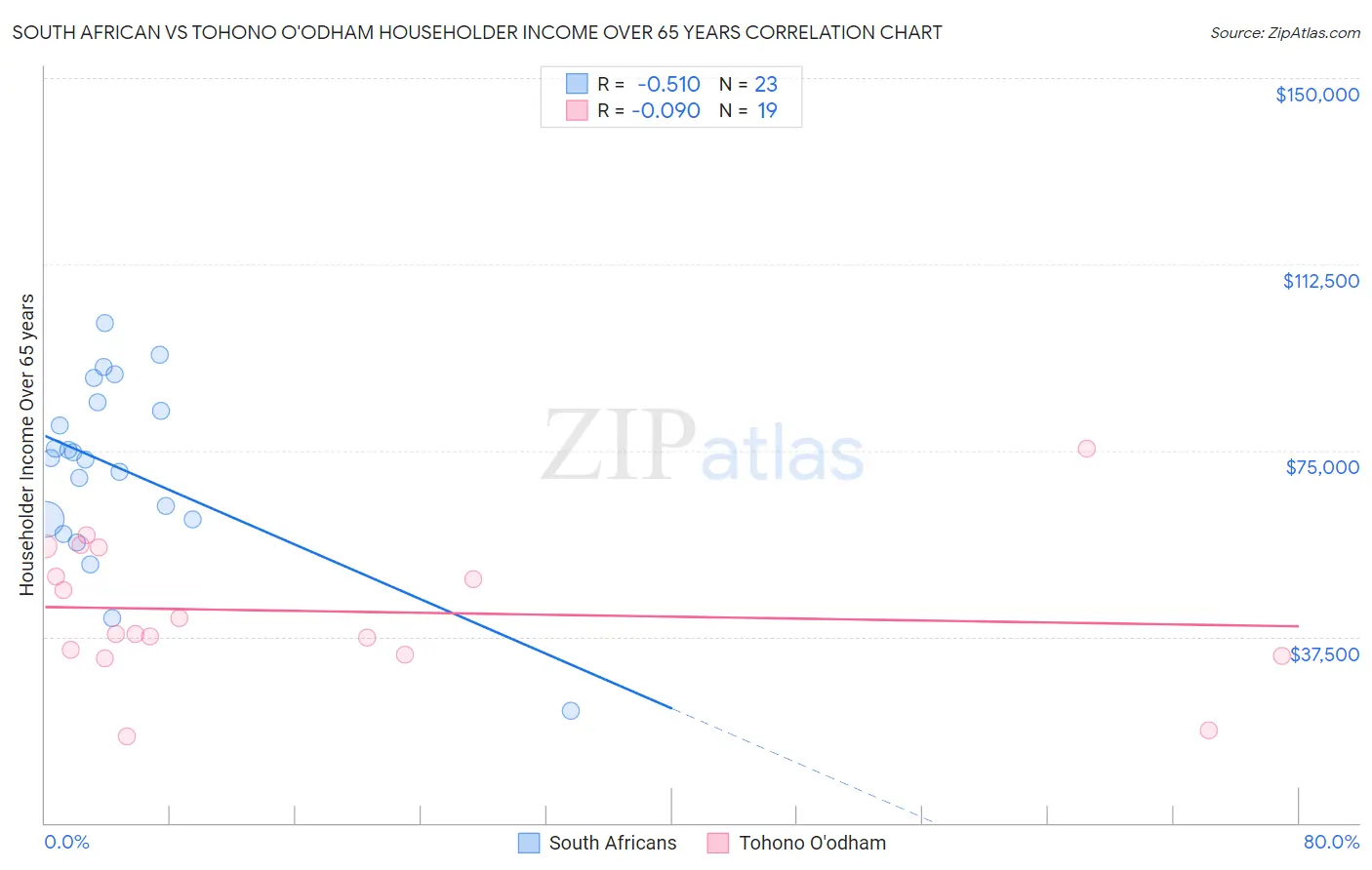 South African vs Tohono O'odham Householder Income Over 65 years