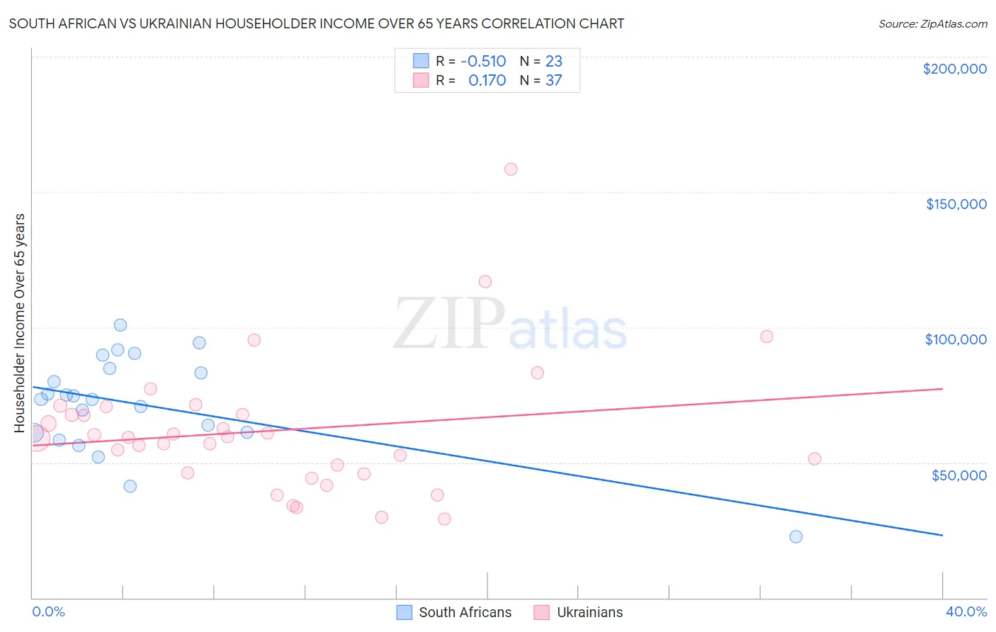 South African vs Ukrainian Householder Income Over 65 years