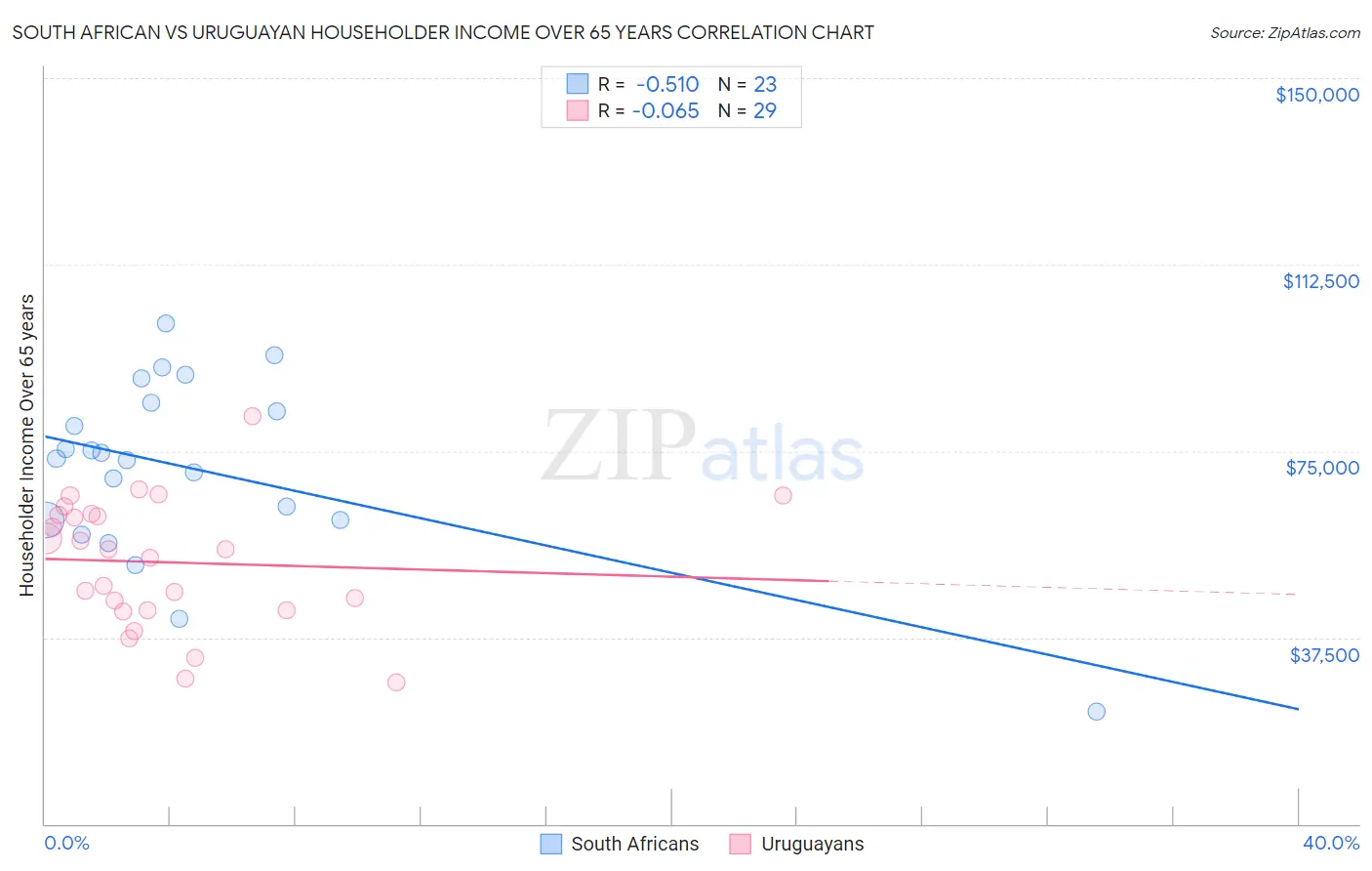 South African vs Uruguayan Householder Income Over 65 years