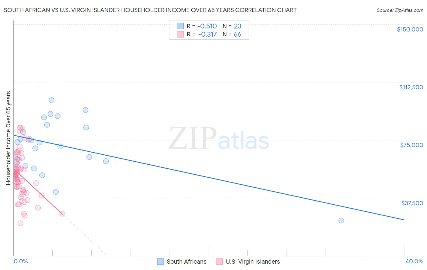 South African vs U.S. Virgin Islander Householder Income Over 65 years