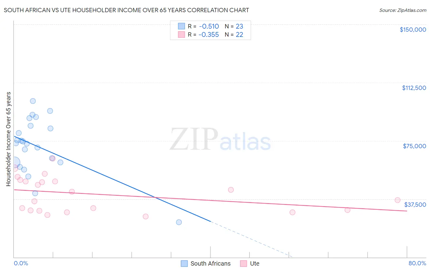 South African vs Ute Householder Income Over 65 years