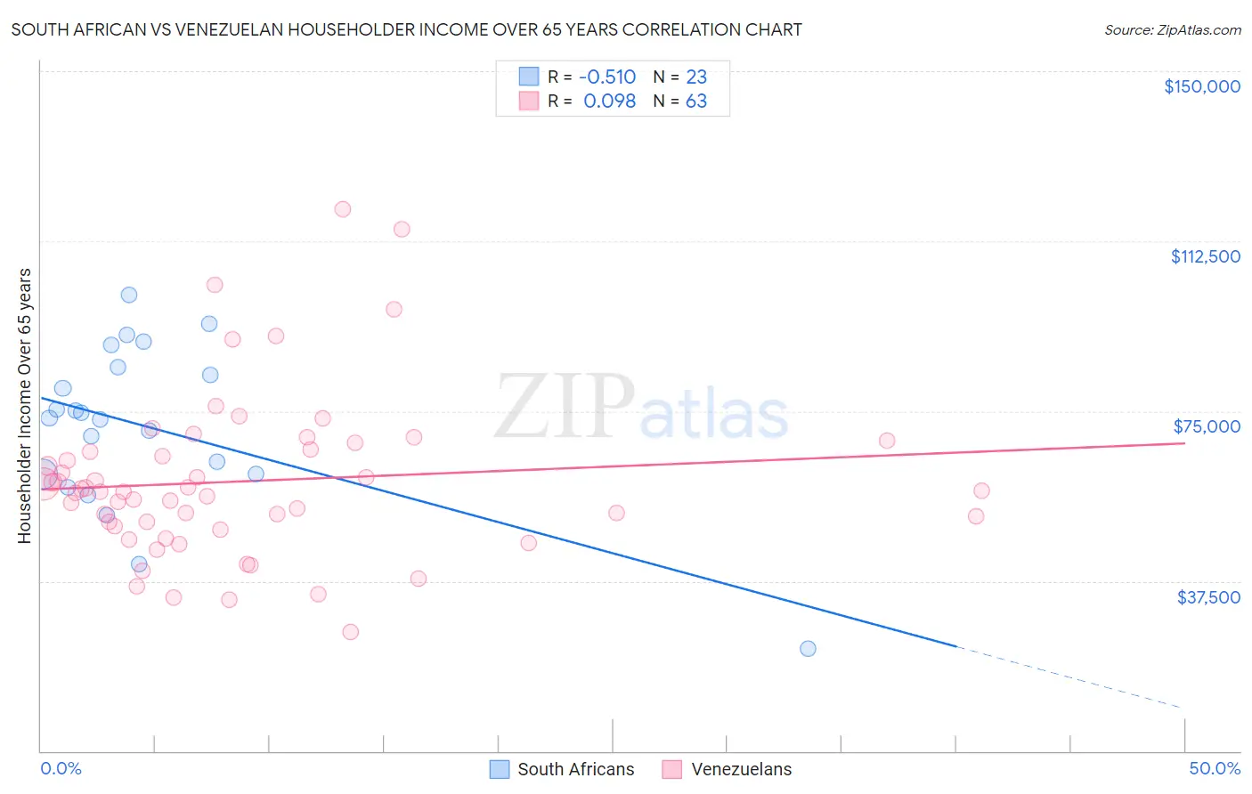 South African vs Venezuelan Householder Income Over 65 years