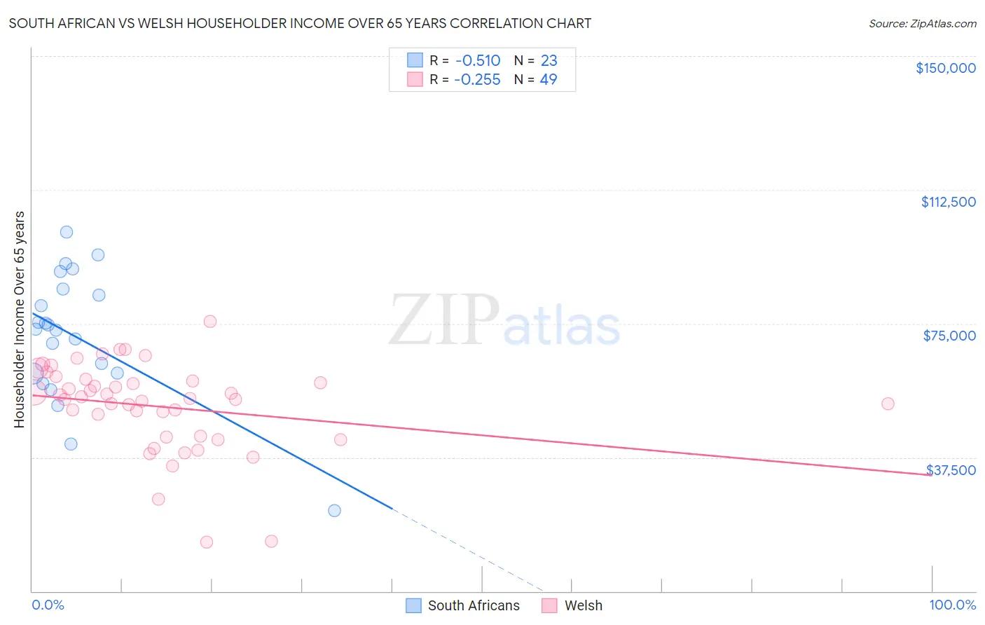 South African vs Welsh Householder Income Over 65 years