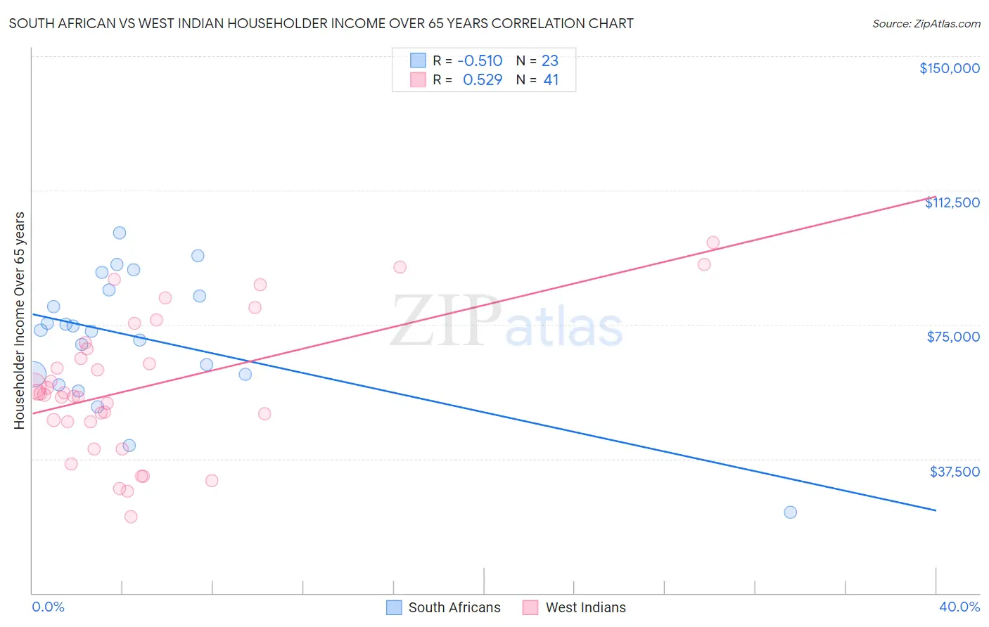 South African vs West Indian Householder Income Over 65 years