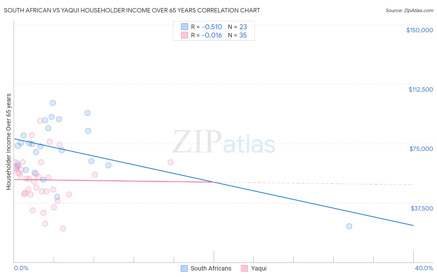 South African vs Yaqui Householder Income Over 65 years