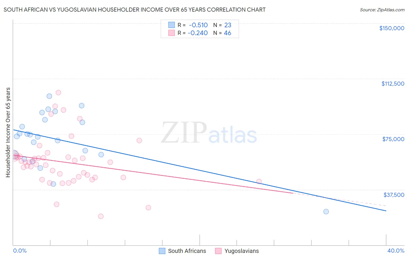 South African vs Yugoslavian Householder Income Over 65 years