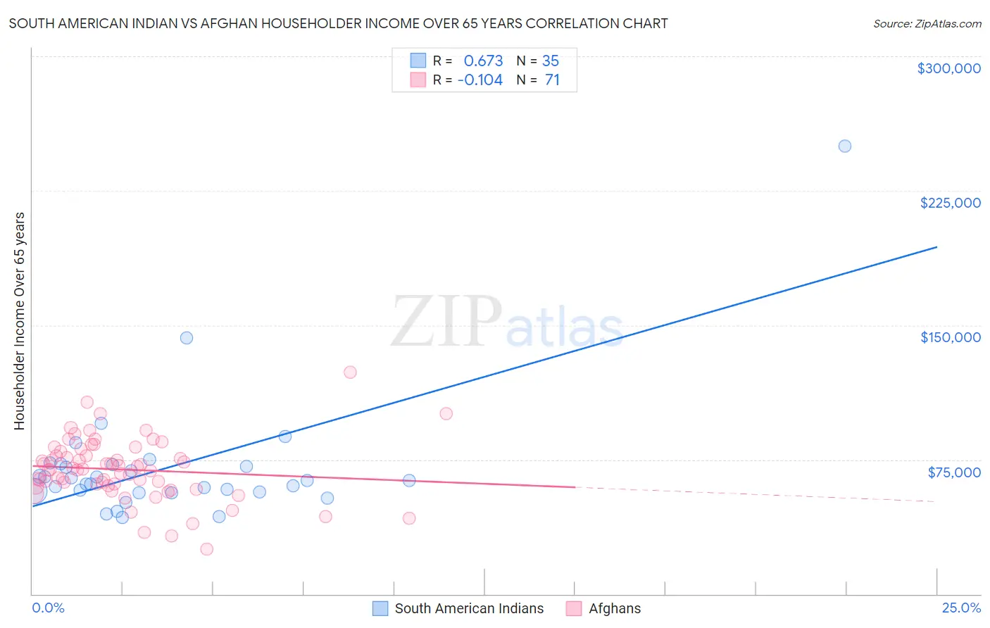 South American Indian vs Afghan Householder Income Over 65 years