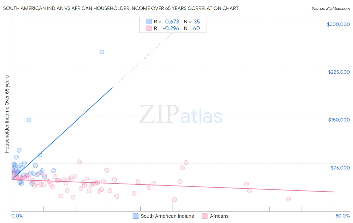 South American Indian vs African Householder Income Over 65 years