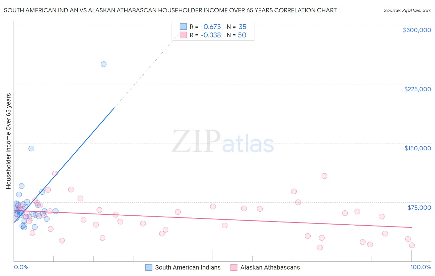 South American Indian vs Alaskan Athabascan Householder Income Over 65 years