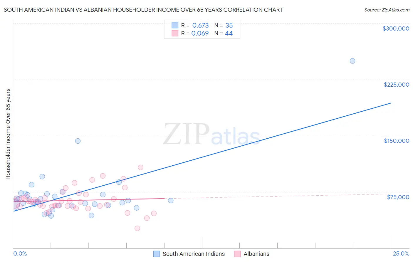 South American Indian vs Albanian Householder Income Over 65 years