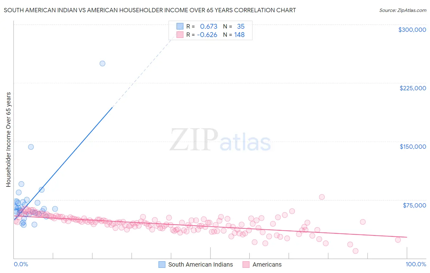 South American Indian vs American Householder Income Over 65 years