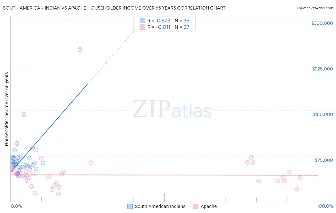 South American Indian vs Apache Householder Income Over 65 years