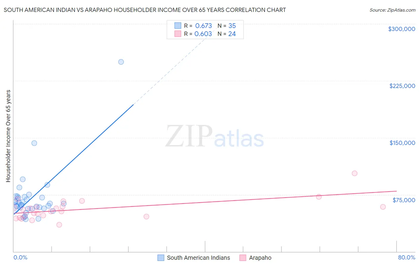 South American Indian vs Arapaho Householder Income Over 65 years