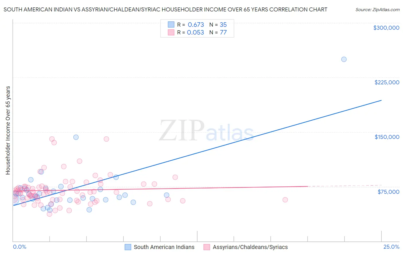 South American Indian vs Assyrian/Chaldean/Syriac Householder Income Over 65 years