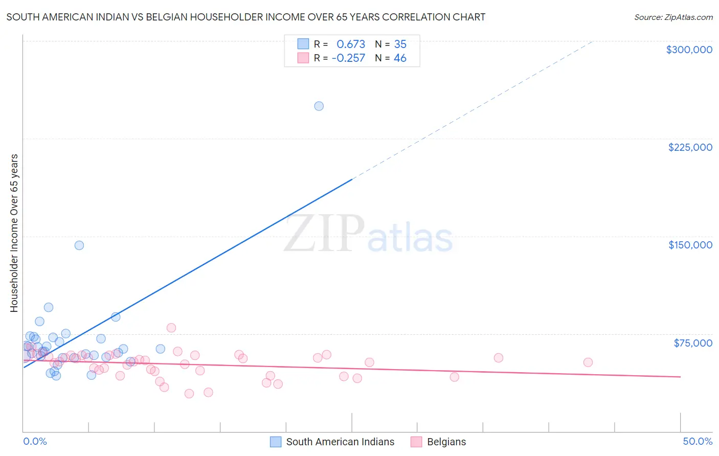 South American Indian vs Belgian Householder Income Over 65 years