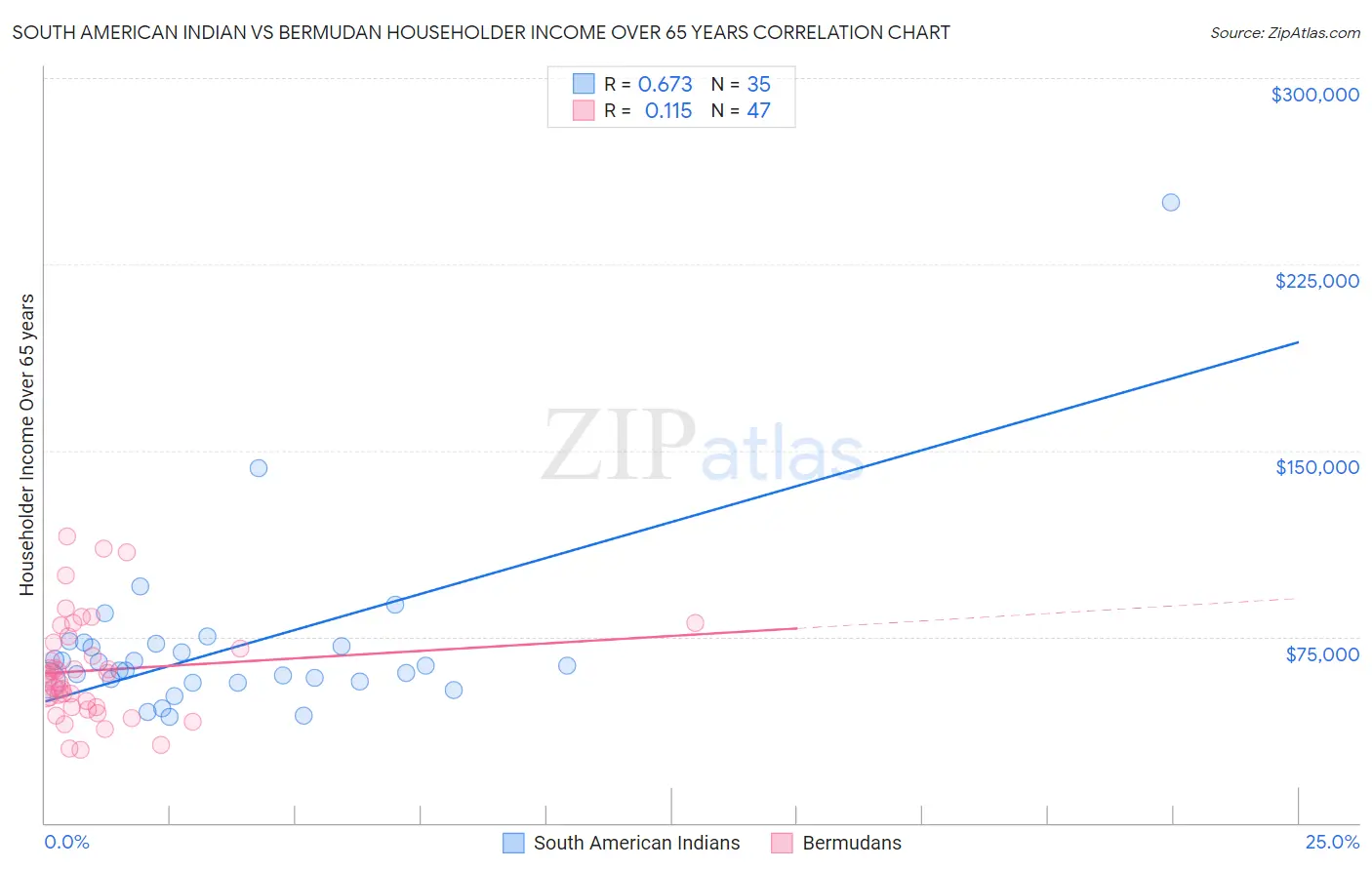 South American Indian vs Bermudan Householder Income Over 65 years