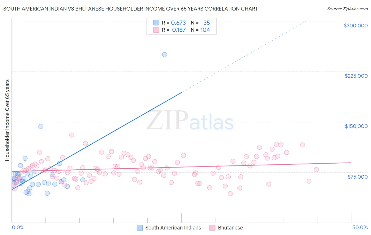 South American Indian vs Bhutanese Householder Income Over 65 years