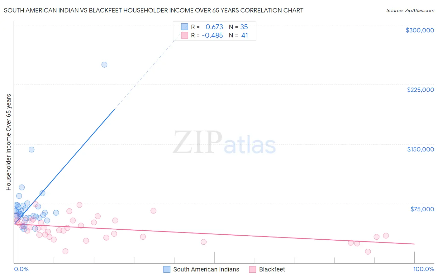 South American Indian vs Blackfeet Householder Income Over 65 years