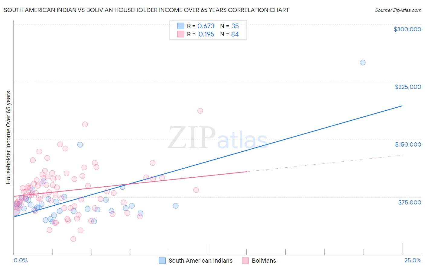 South American Indian vs Bolivian Householder Income Over 65 years