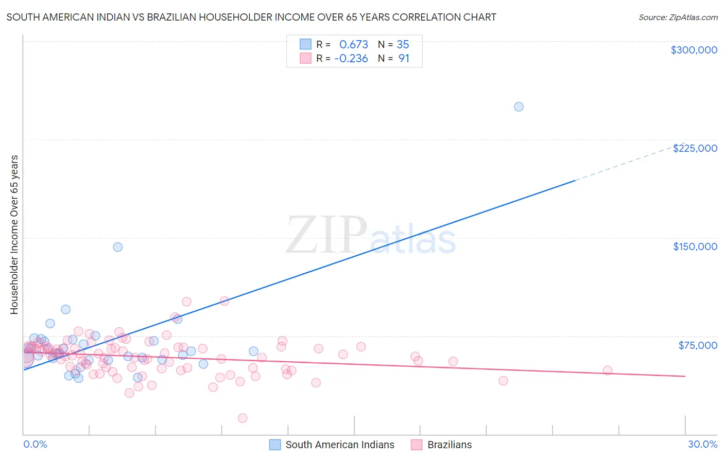 South American Indian vs Brazilian Householder Income Over 65 years