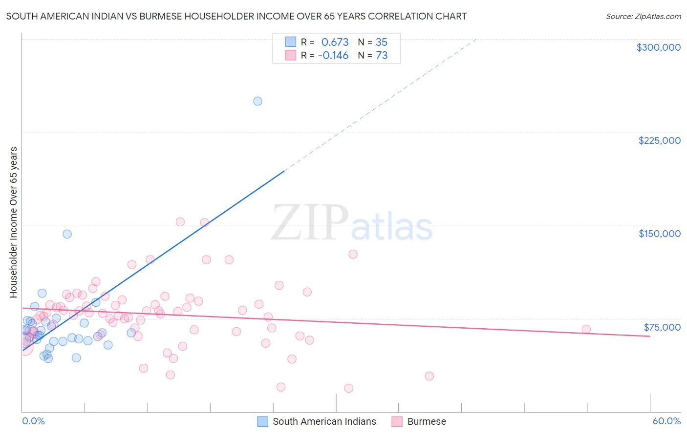 South American Indian vs Burmese Householder Income Over 65 years