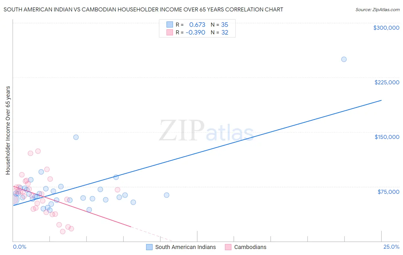 South American Indian vs Cambodian Householder Income Over 65 years