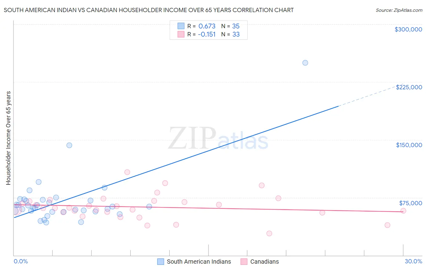 South American Indian vs Canadian Householder Income Over 65 years