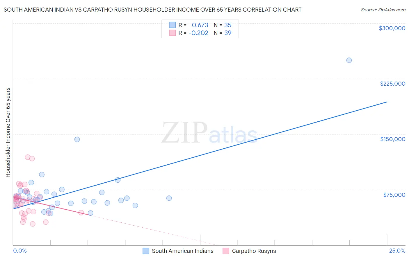 South American Indian vs Carpatho Rusyn Householder Income Over 65 years