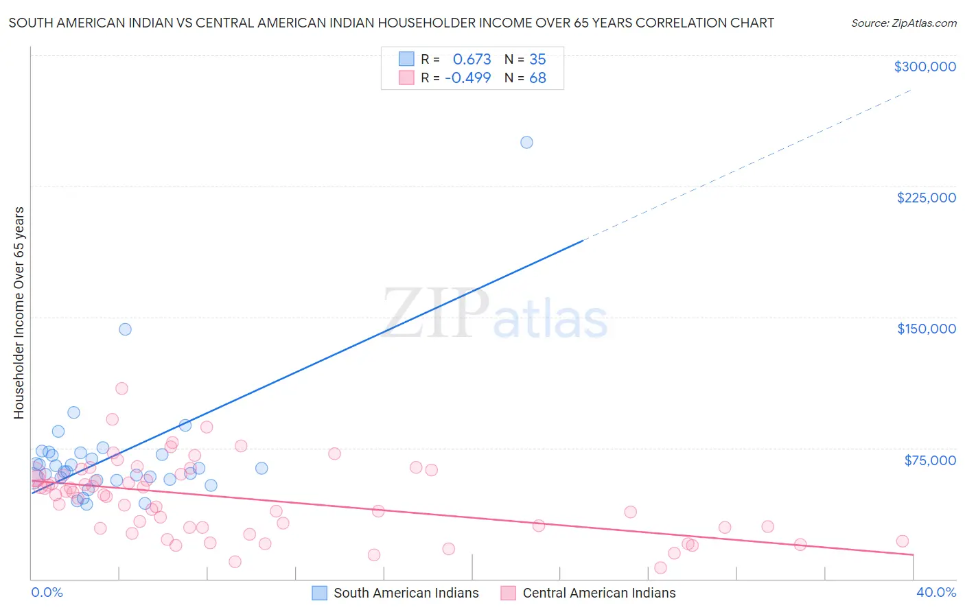 South American Indian vs Central American Indian Householder Income Over 65 years