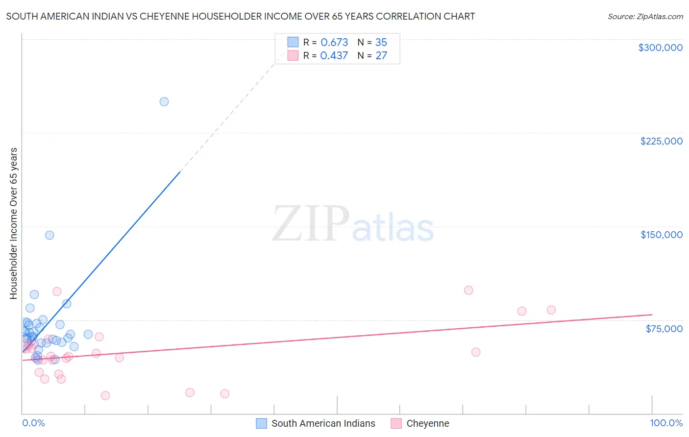 South American Indian vs Cheyenne Householder Income Over 65 years