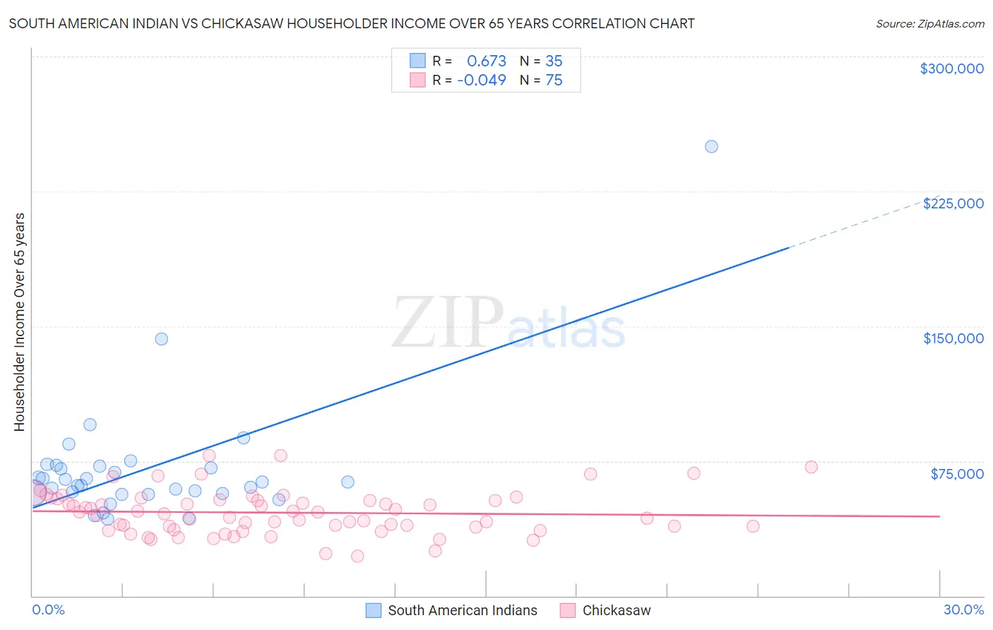 South American Indian vs Chickasaw Householder Income Over 65 years
