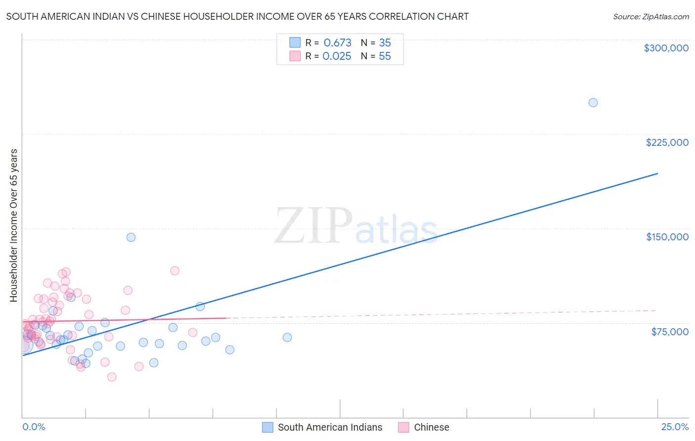 South American Indian vs Chinese Householder Income Over 65 years