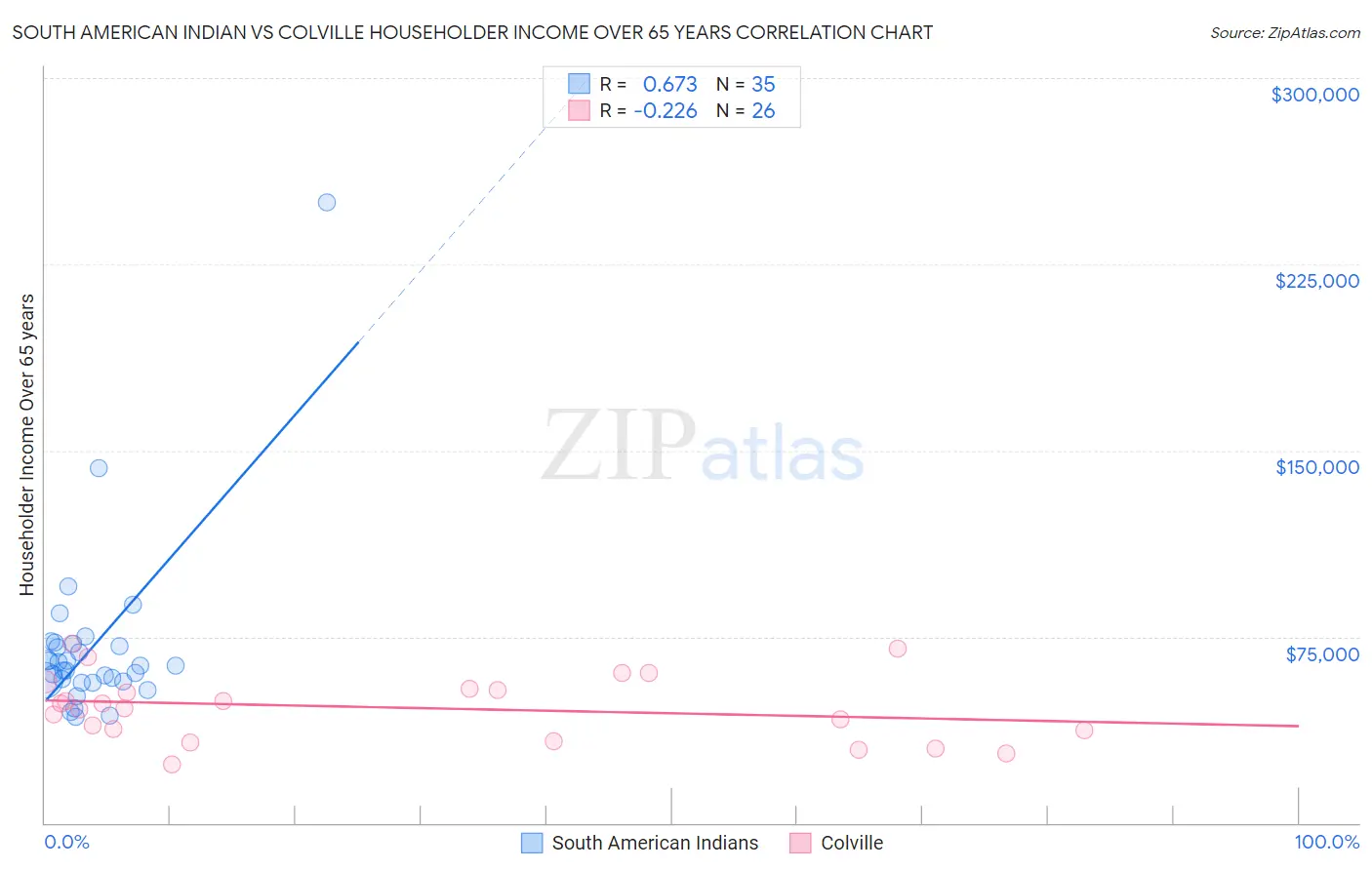 South American Indian vs Colville Householder Income Over 65 years