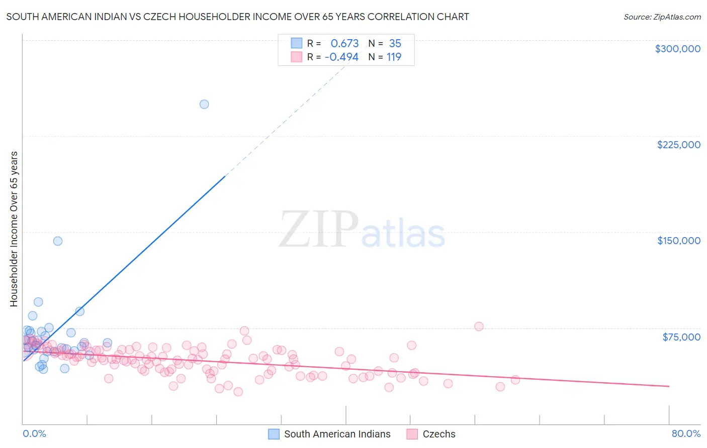 South American Indian vs Czech Householder Income Over 65 years