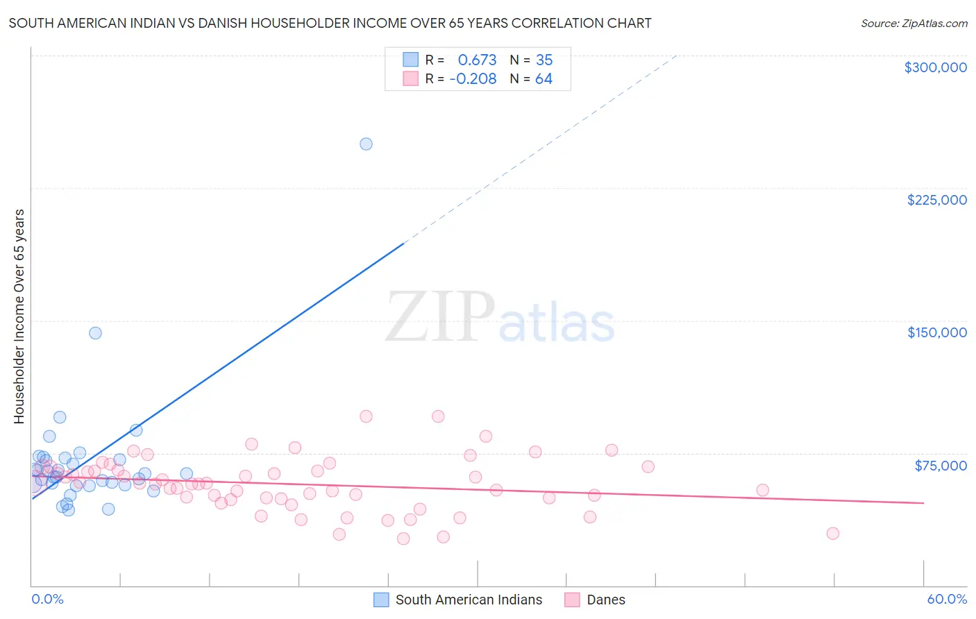 South American Indian vs Danish Householder Income Over 65 years