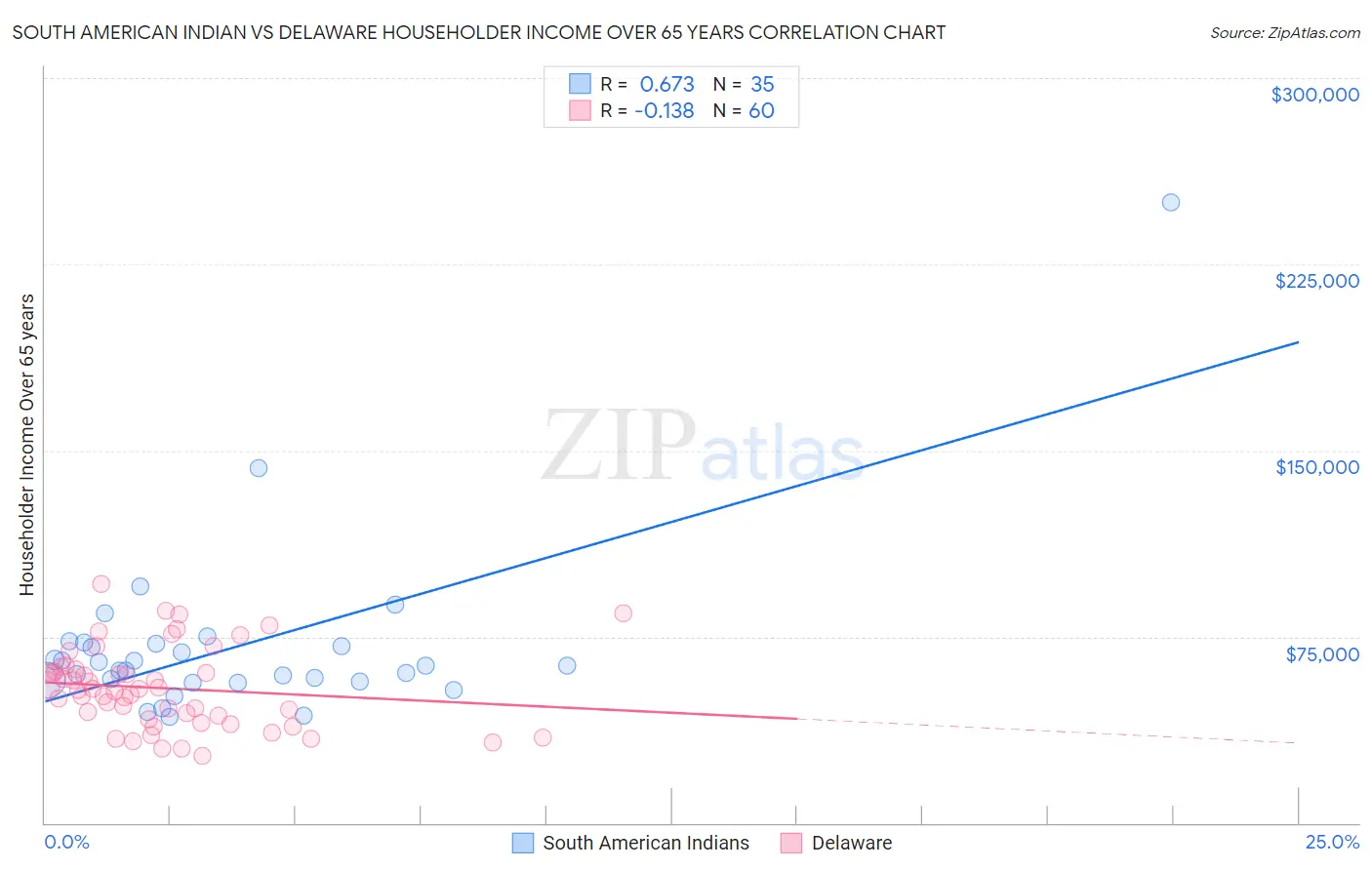 South American Indian vs Delaware Householder Income Over 65 years