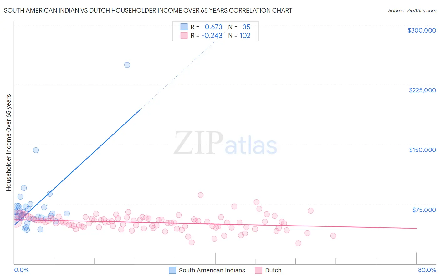 South American Indian vs Dutch Householder Income Over 65 years