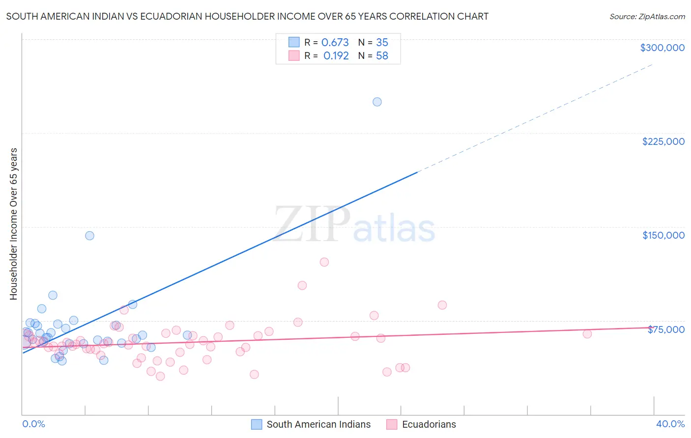 South American Indian vs Ecuadorian Householder Income Over 65 years