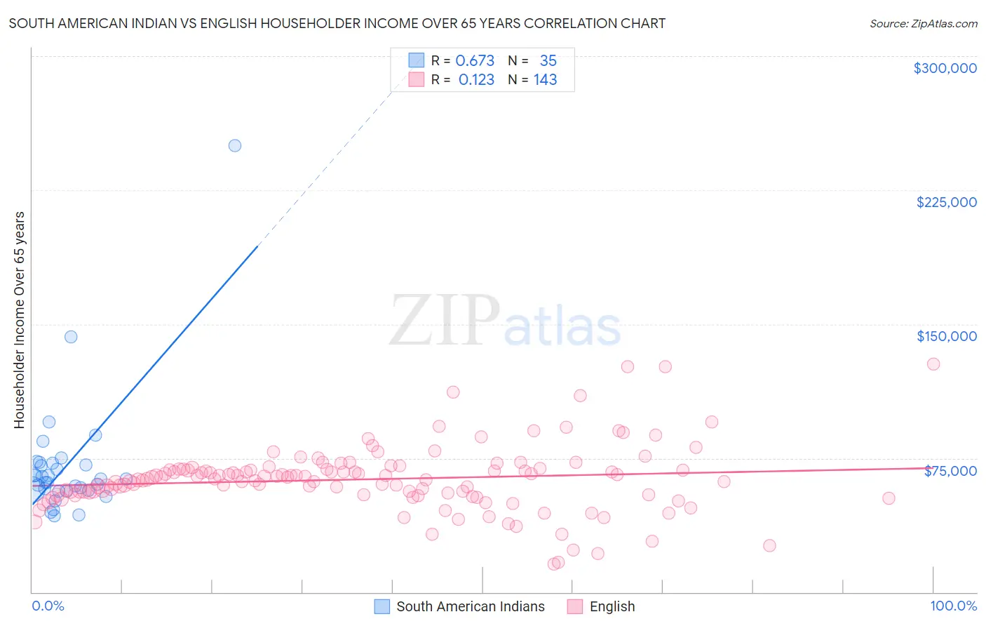 South American Indian vs English Householder Income Over 65 years