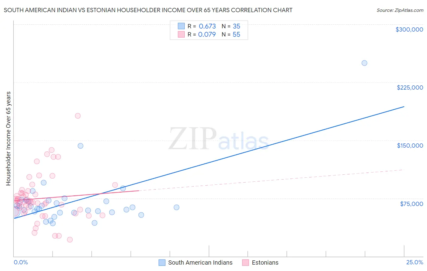 South American Indian vs Estonian Householder Income Over 65 years