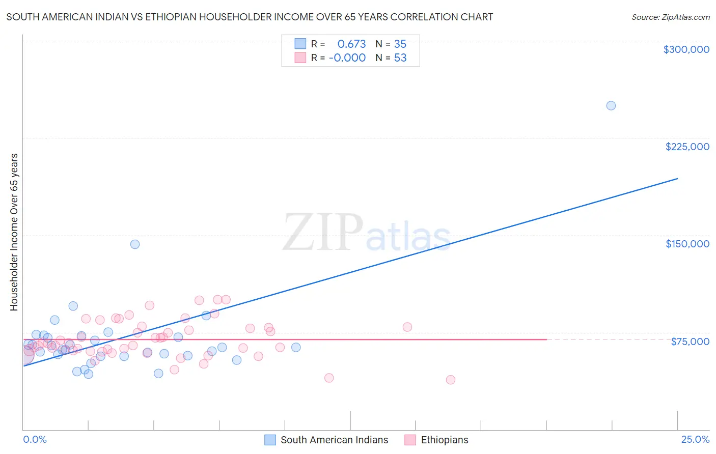 South American Indian vs Ethiopian Householder Income Over 65 years