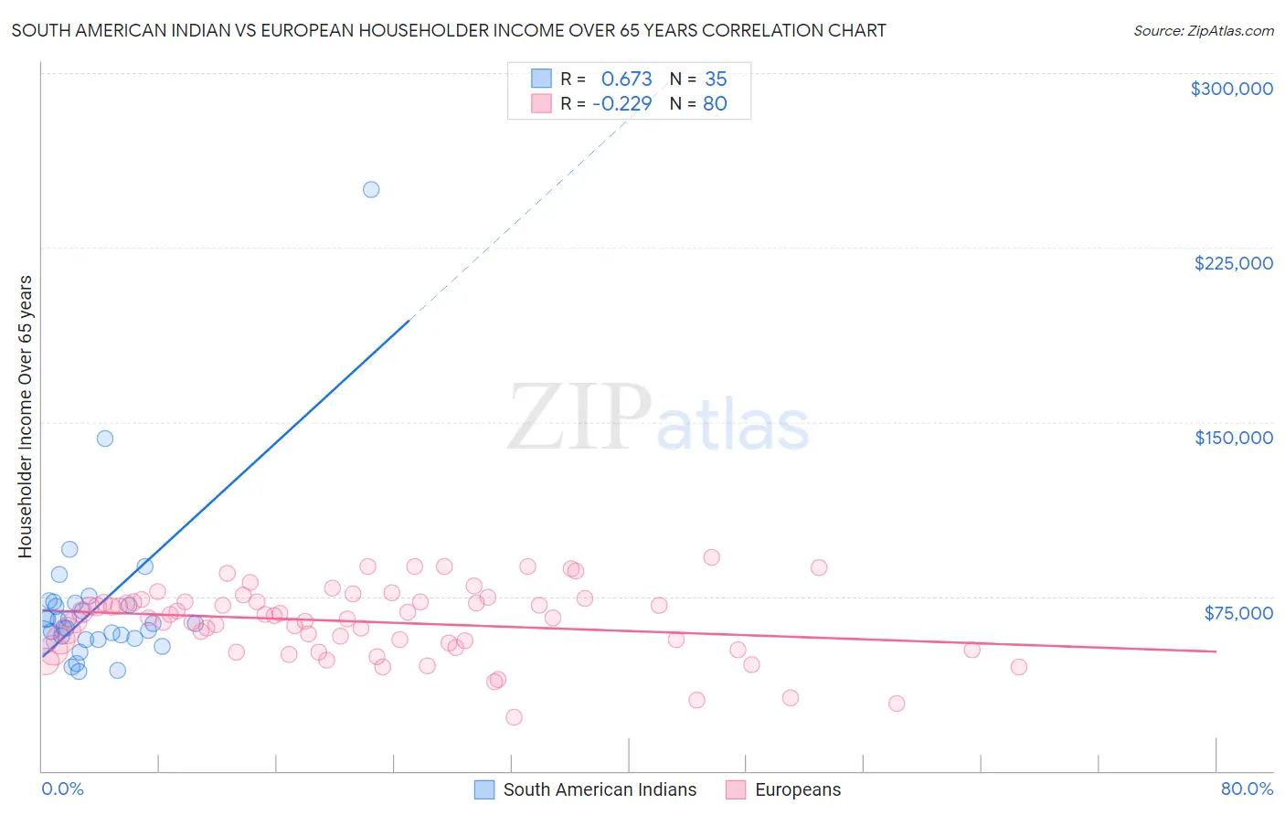 South American Indian vs European Householder Income Over 65 years