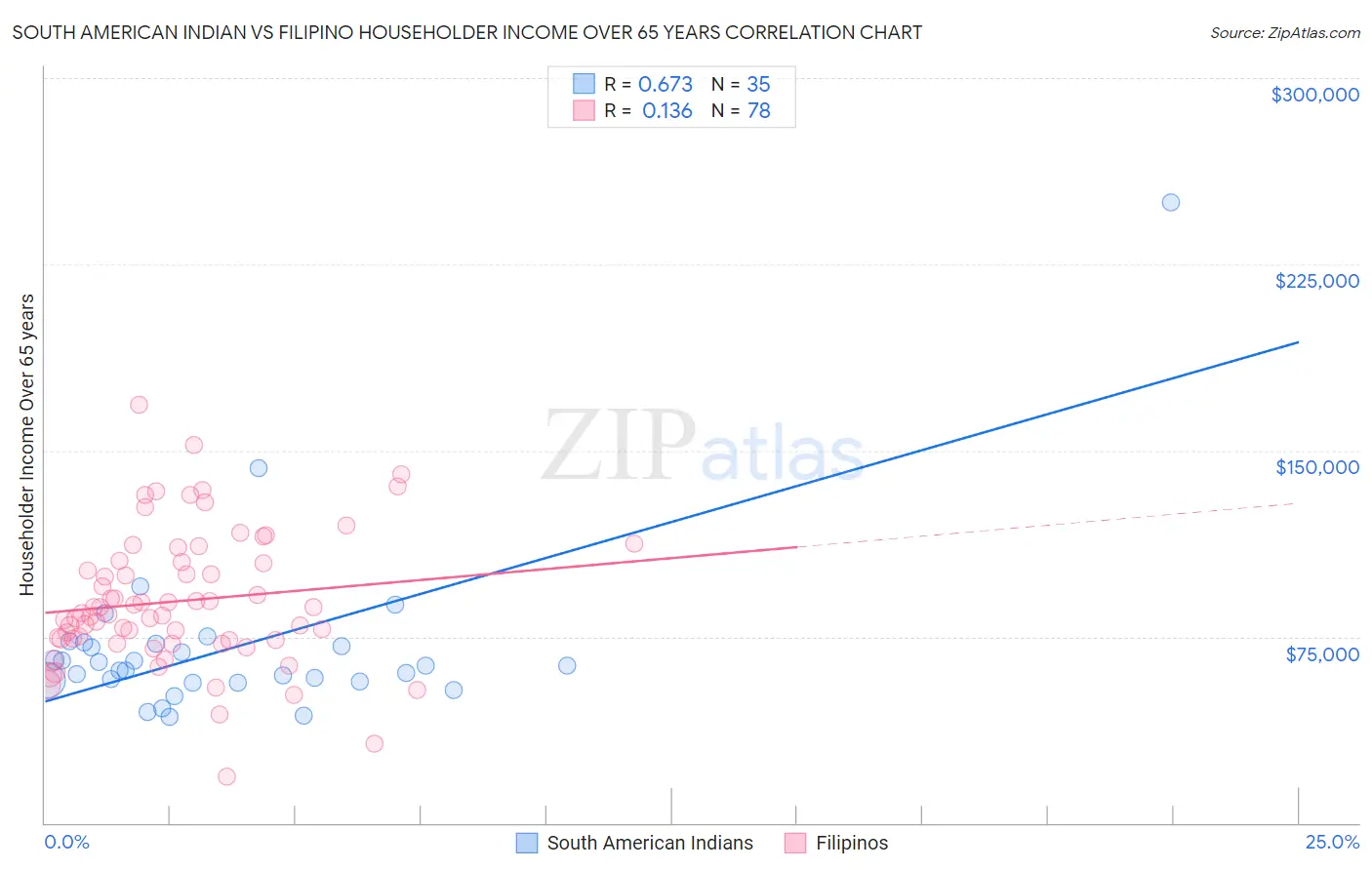 South American Indian vs Filipino Householder Income Over 65 years